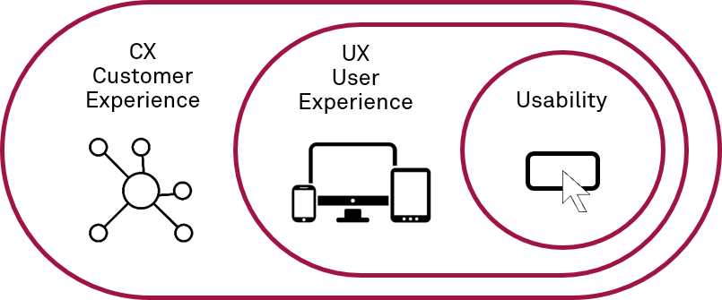 Ux Cx