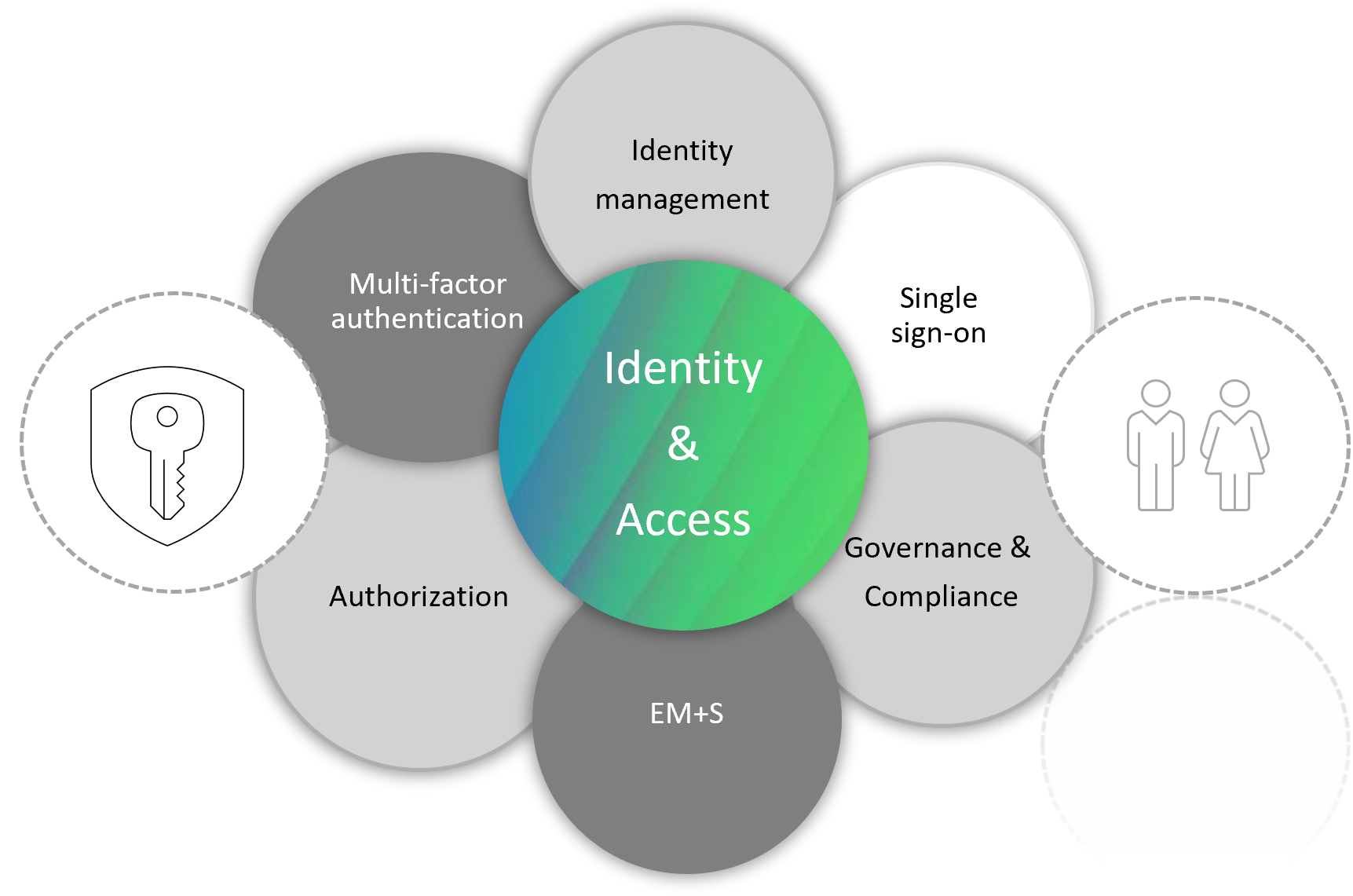 Identity & Access