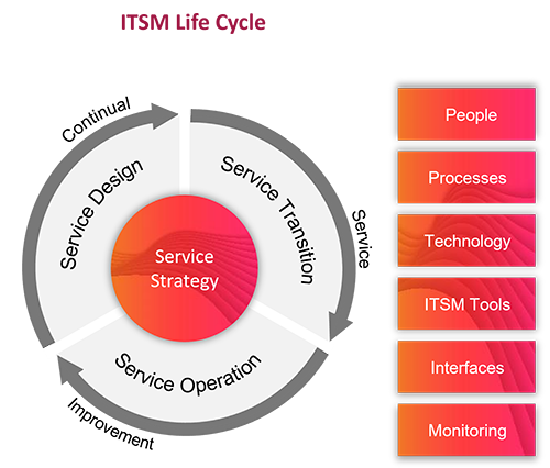 ITSM Lebenszyklus