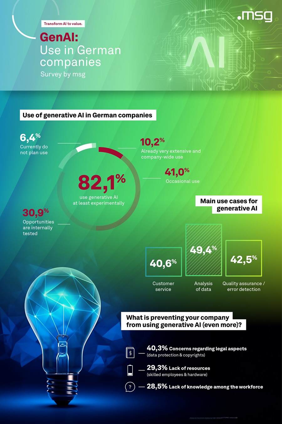 20231205 msg AI KI Studie Infografik MediaAlert eng small