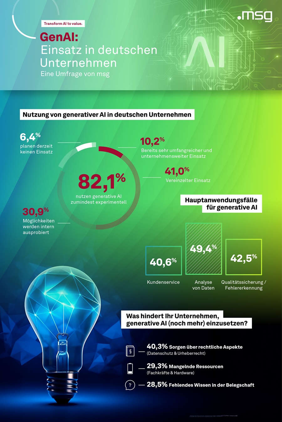 20231207 msg AI KI Studie Infografik MediaAlert small