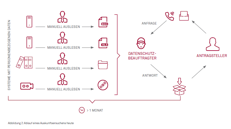 Ablauf Auskunftsersucher