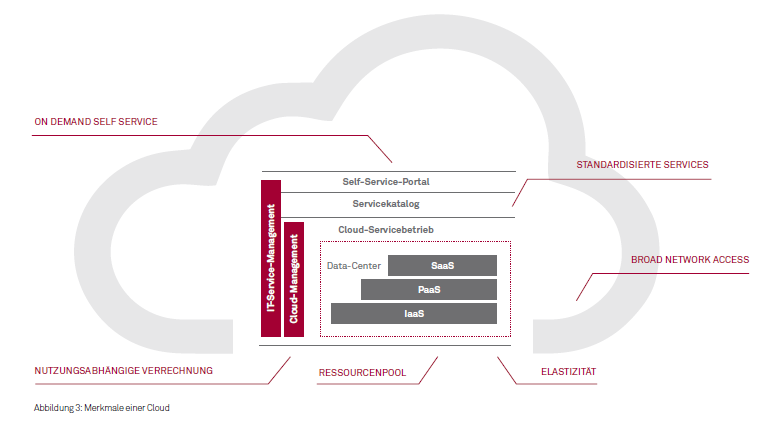 Cloud in Behörden Merkmale einer Cloud