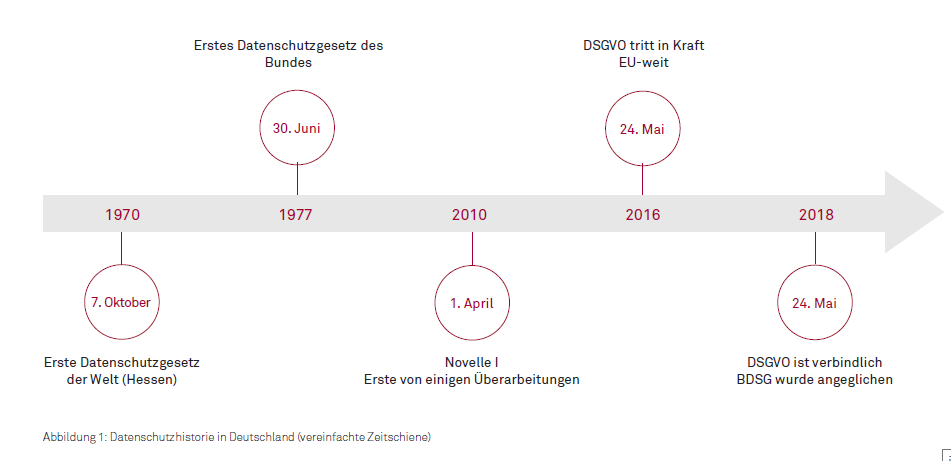 Datenschutzhistorie