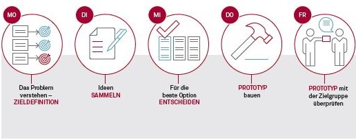 202002 11 Grafik Phasen eines fünftägigen Design Sprints