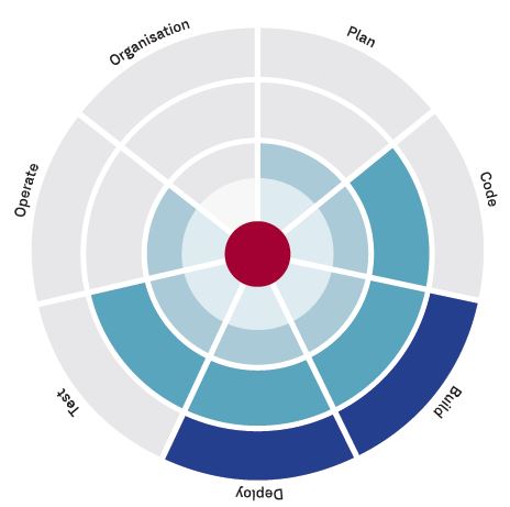 Auswirkung der konsequenten Umsetzung einer CD-Pipeline auf den DevOps-Reifegrad einer Organisation