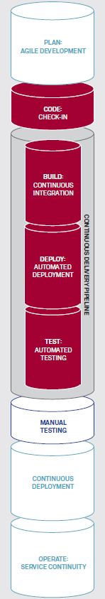 Continuous delivery Pipeline