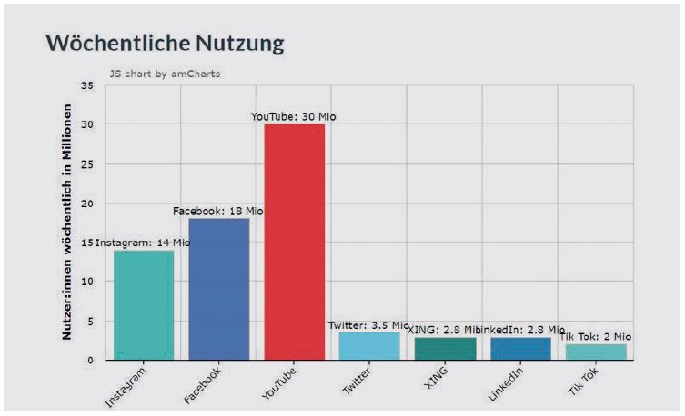 Artikel 4 Grafik 1 wöchentliche Nutzung