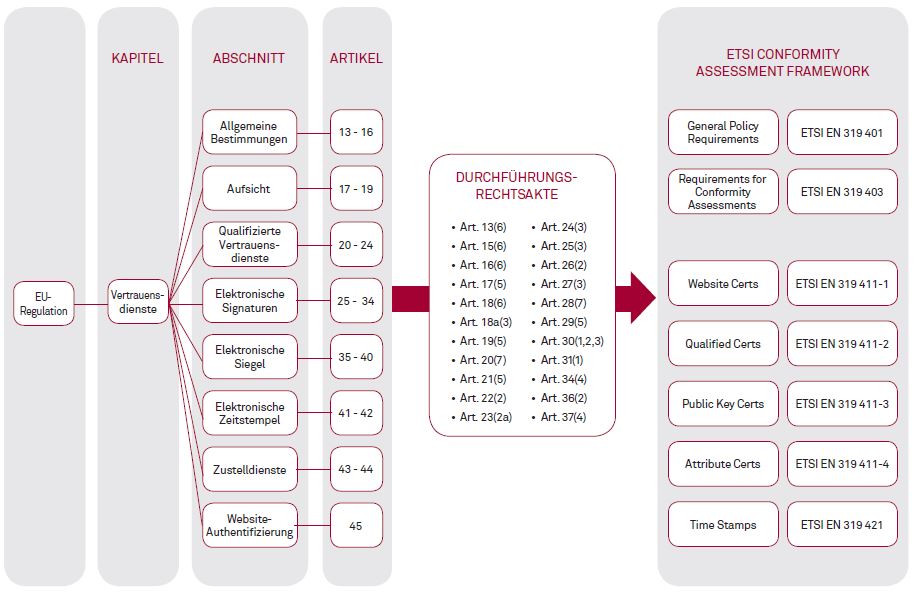 Die europäische eIDAS-Verordnung und die durch sie hinterlegenden Standards und Normen des ETSI im Überblick