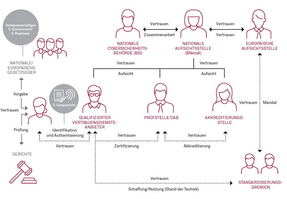 Übersicht über den mit der eIDAS-Verordnung entstandenen, europäischen Vertrauensraum für vertrauenswürdige digitale Transaktionen im EWR