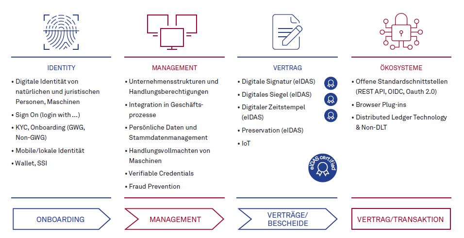 Ein Service für volldigitale wie vertrauenswürdige Transaktionen und Ökosysteme