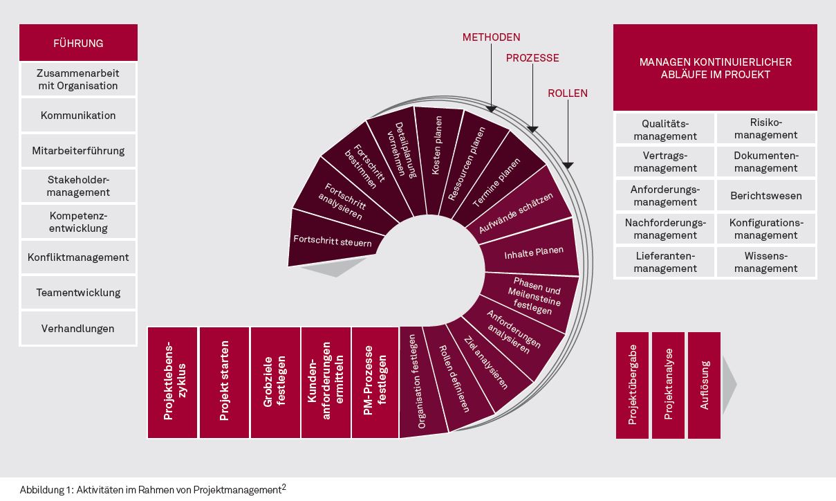 Aktivitäten im Rahmen von Projektmanagement