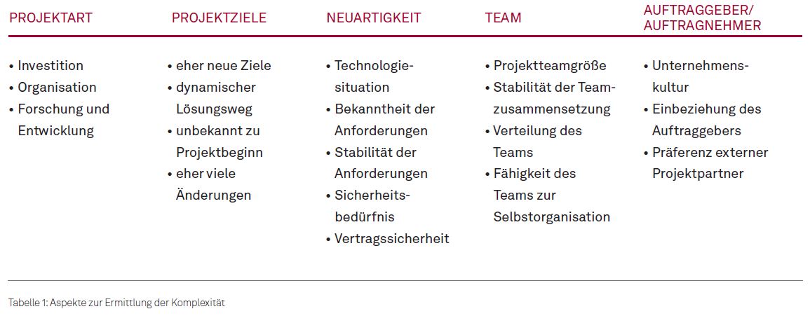 Kapitel06 01 Tabelle Aspekte zur Ermittlung der Komplexität