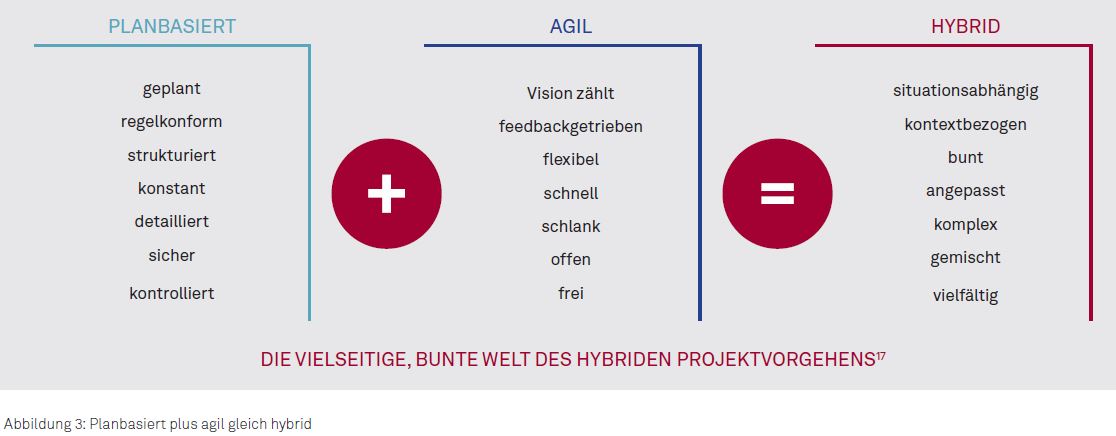 Kapitel06 03 Planbasiert plus agil gleich hybrid