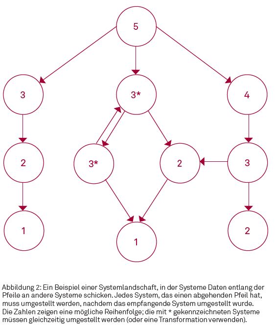 Kapitel08 02 Ein Beispiel einer Systemlandschaft