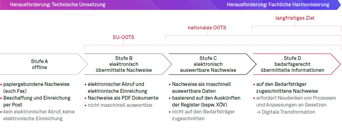 Kapitel 02 Abbildung 03 Das Reifegradmodell der Registermodernisierung