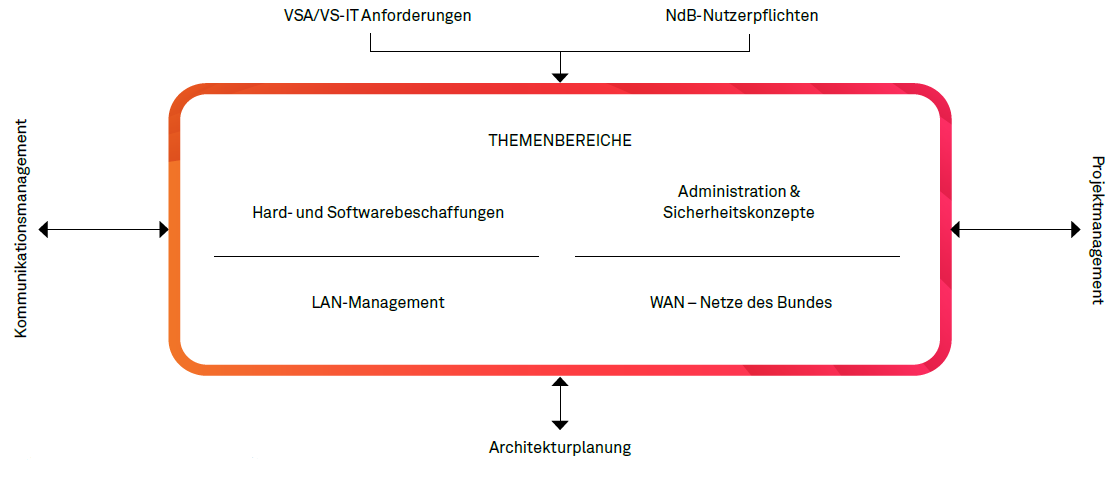 Kapitel 06 Abbildung 02 Themenbereiche des Geheimschutzes