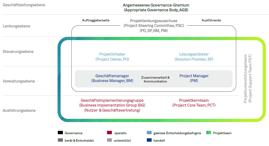 Kapitel 08 Abbildung 01 Governance Modell nach PM2