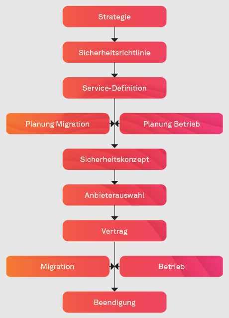 Artikel05 03 Schematischer Ueberblick ueber einen sicheren Cloud Nutzungsprozess