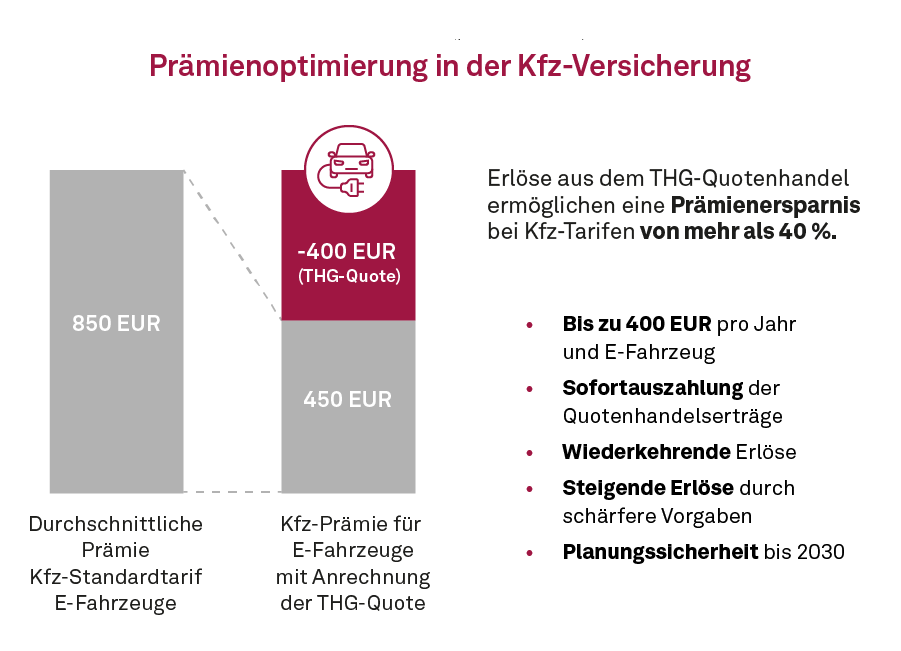 Prämienoptimierung in der Kfz-Versicherung