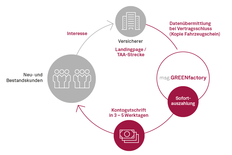 msg GreenFactory Prozesskette