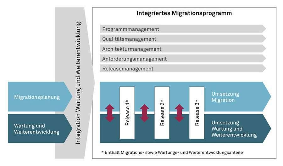 csm_Anwendungsmigration_900x530.jpg