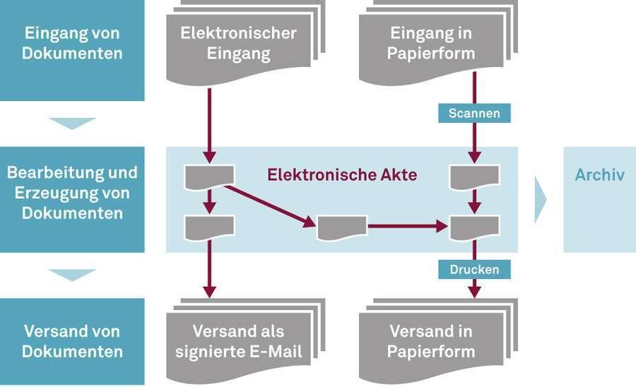 csm_E-Akte-Arbeitsablauf_900x550.jpg