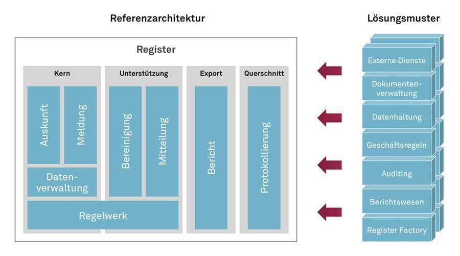 csm_Registerarchitektur_900x500.jpg