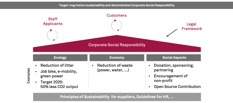 Grafik Csr Haus En